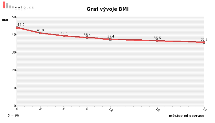 graf vývoje BMI po bandáži žaludku
