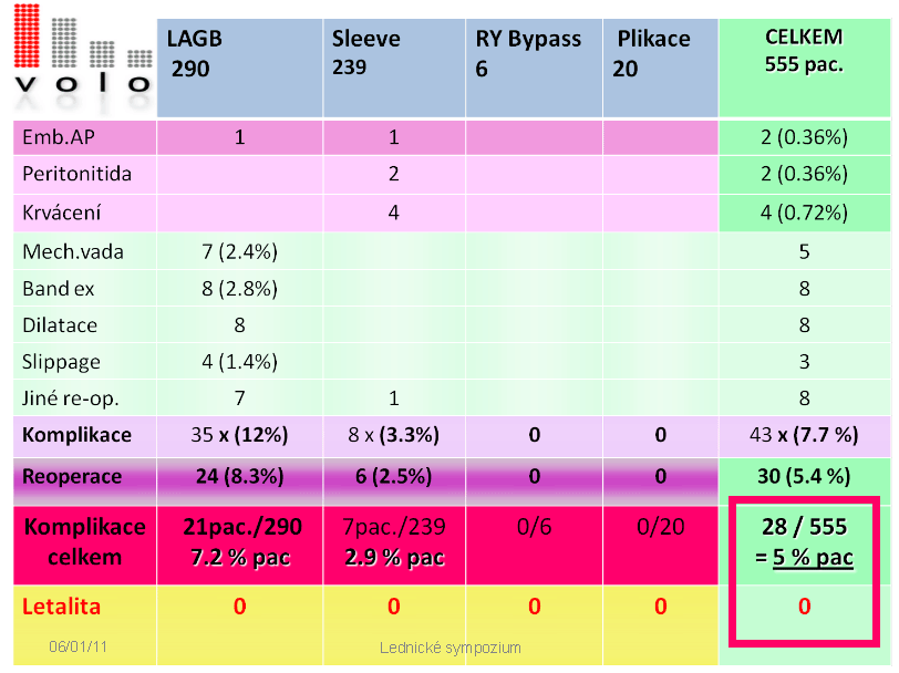 incidence pooperačních komplikací u bariatrických operací