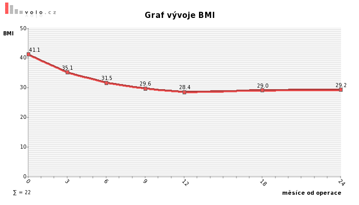 graf vývoje BMI po resekci žaludku
